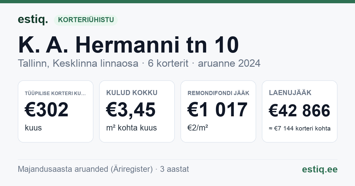 Tallinn, K. A. Hermanni tn 10 korteriühistu: põhinäitajad 2024 — tüüpiline korter €302 kuus