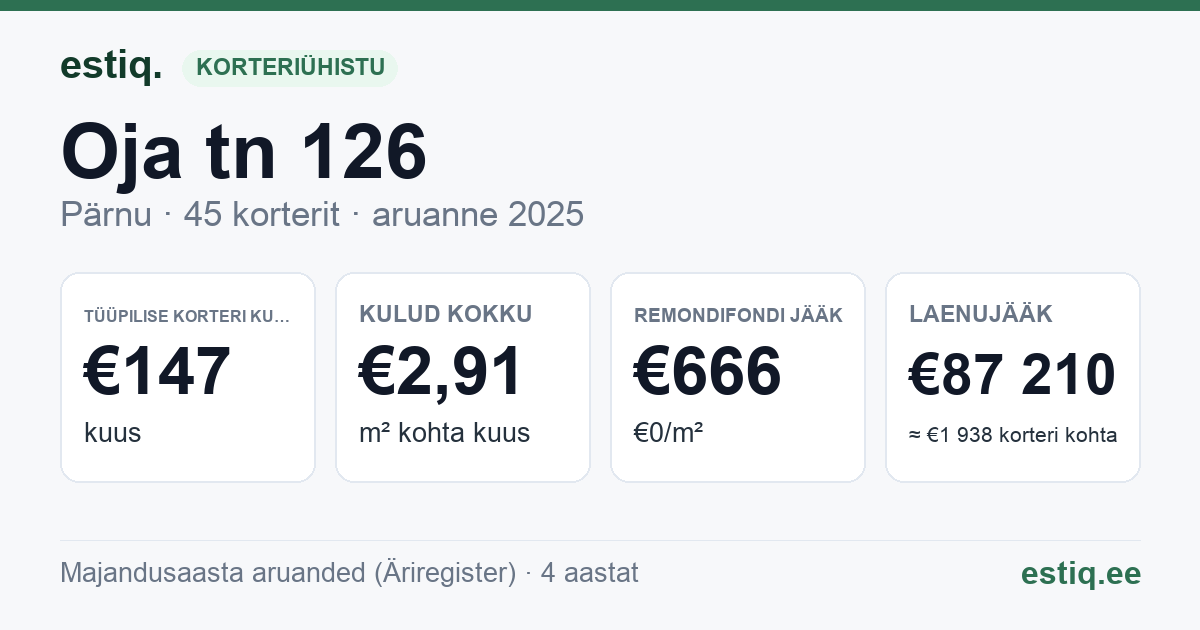 Pärnu linn, Oja tn 126, Oja tn 126y korteriühistu: põhinäitajad 2025 — tüüpiline korter €147 kuus