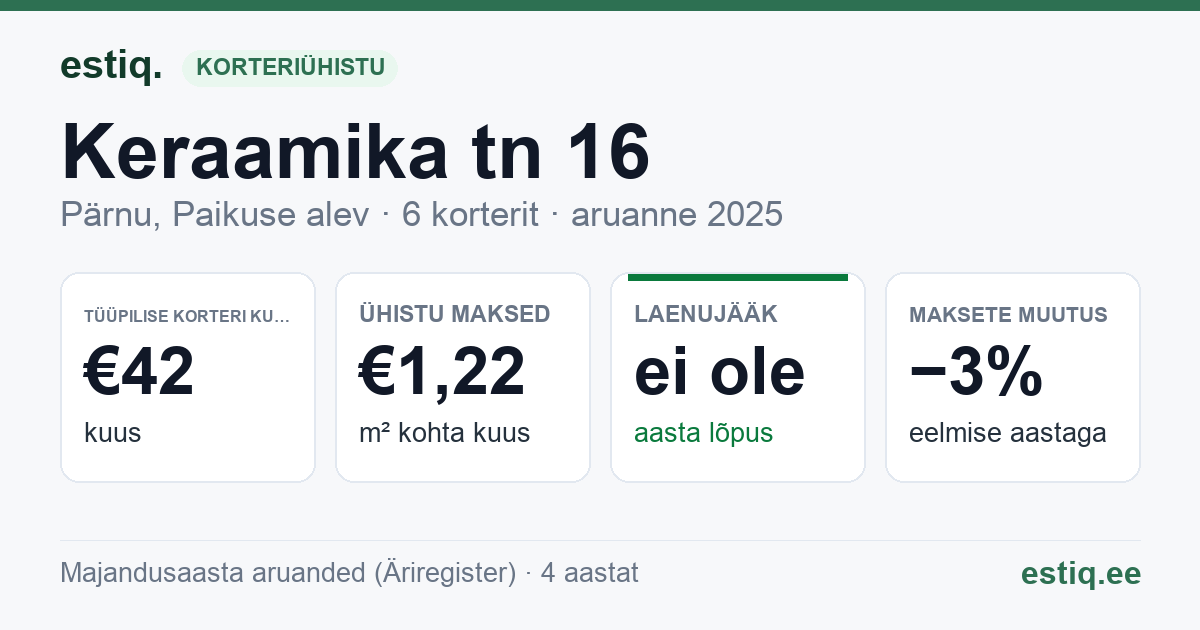 Pärnu linn, Paikuse alev, Keraamika tn 16 korteriühistu: põhinäitajad 2025 — tüüpiline korter €42 kuus