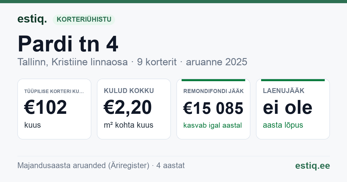 Tallinn, Pardi tn 4 korteriühistu: põhinäitajad 2025 — tüüpiline korter €102 kuus