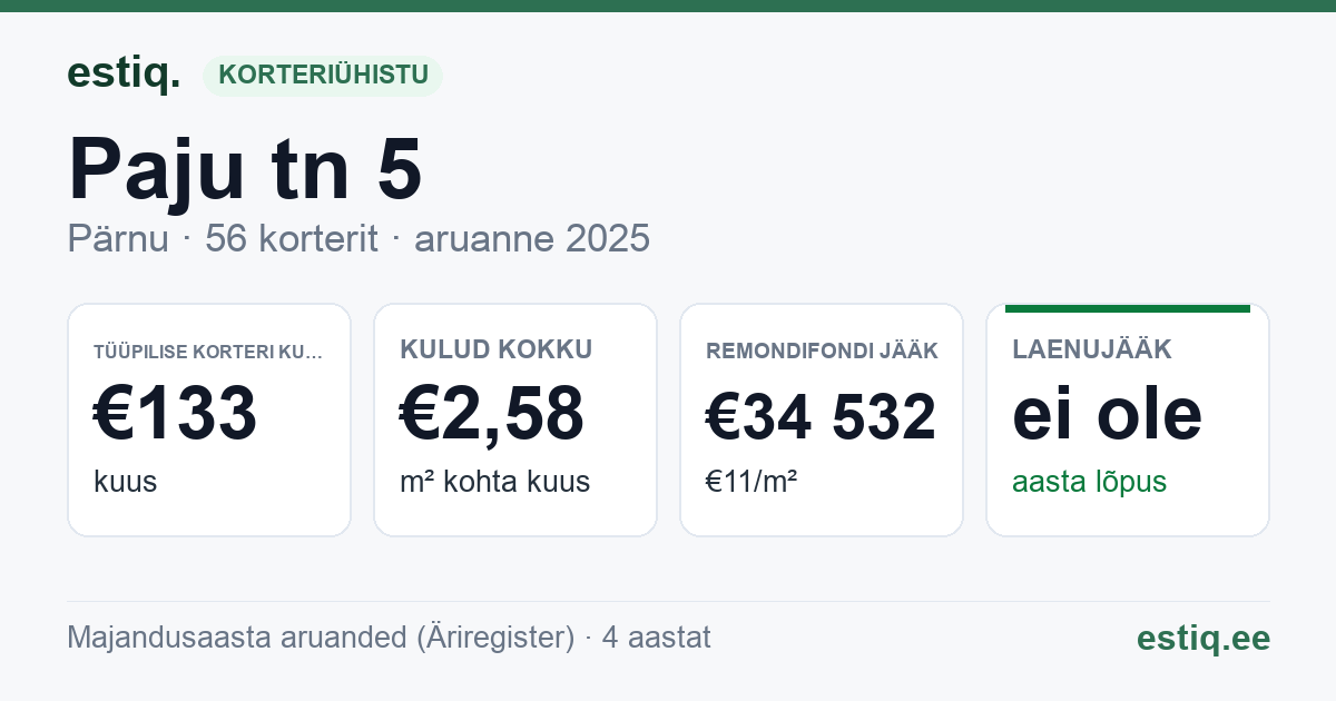 Pärnu linn, Paju tn 5 korteriühistu: põhinäitajad 2025 — tüüpiline korter €133 kuus