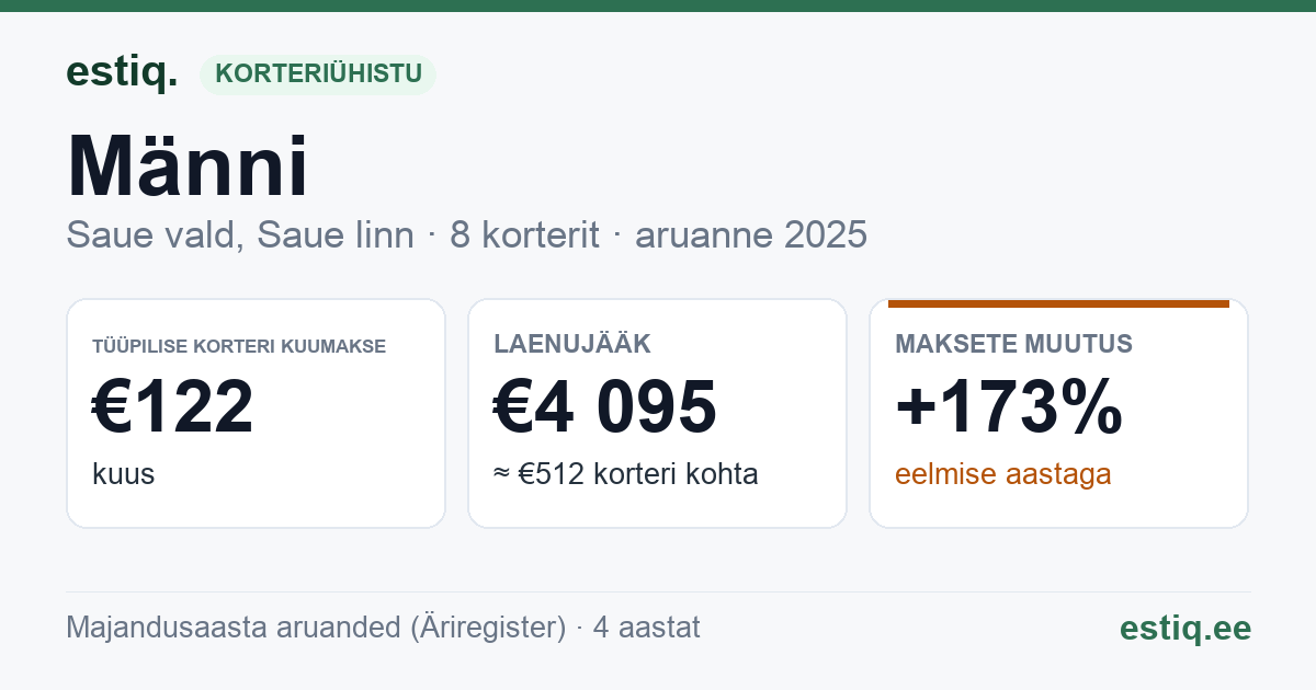 Saue vald, Ellamaa küla, Männi korteriühistu: põhinäitajad 2025 — tüüpiline korter €122 kuus