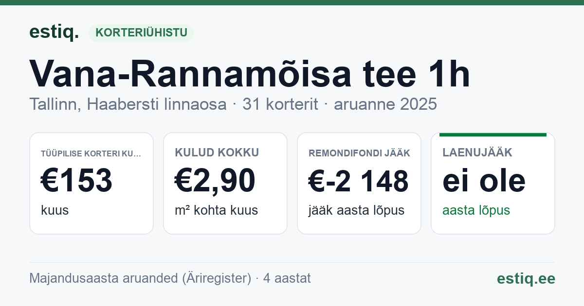 Tallinn, Vana-Rannamõisa tee 1h korteriühistu: põhinäitajad 2025 — tüüpiline korter €153 kuus