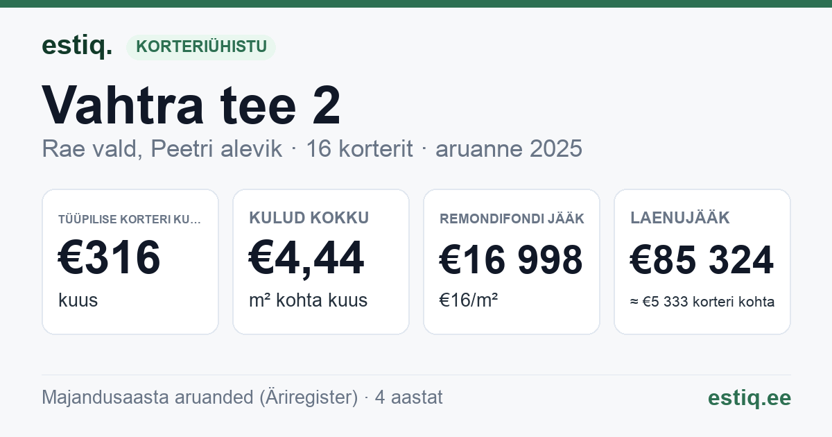Rae vald, Peetri alevik, Vahtra tee 2 korteriühistu: põhinäitajad 2025 — tüüpiline korter €316 kuus