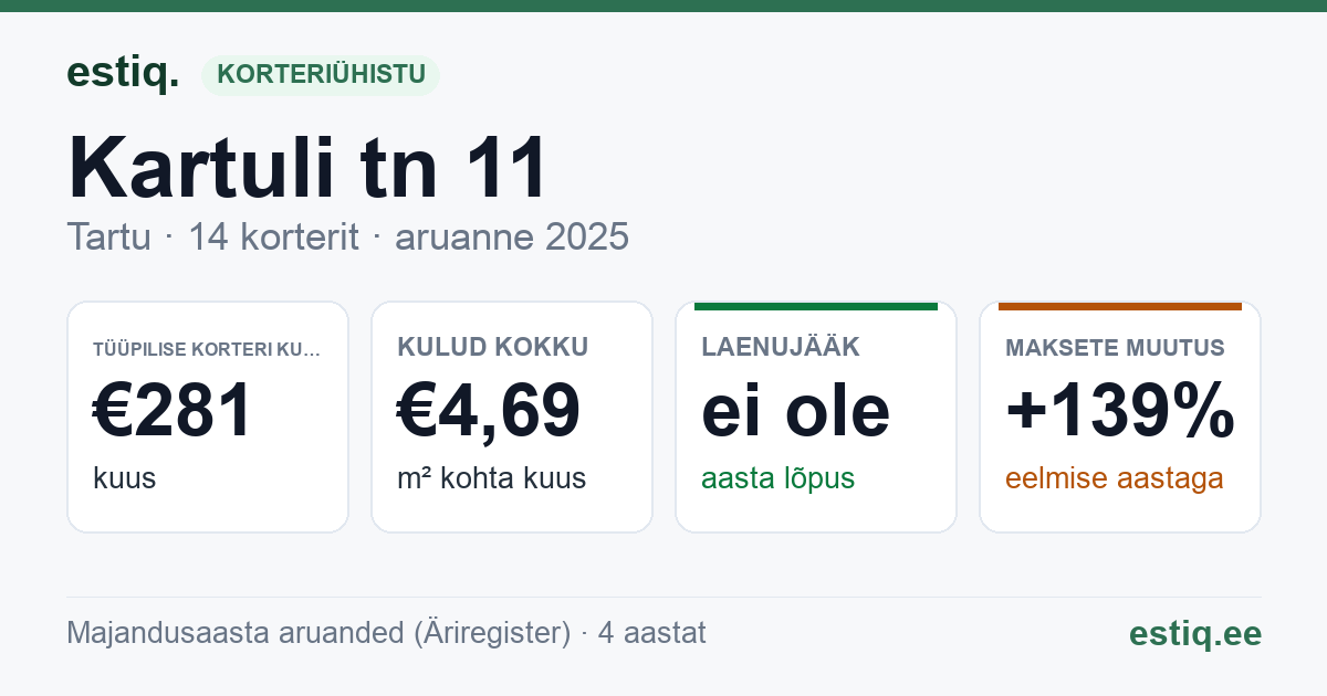 Tartu linn, Kartuli tn 11 // 11a // 11b korteriühistu: põhinäitajad 2025 — tüüpiline korter €281 kuus