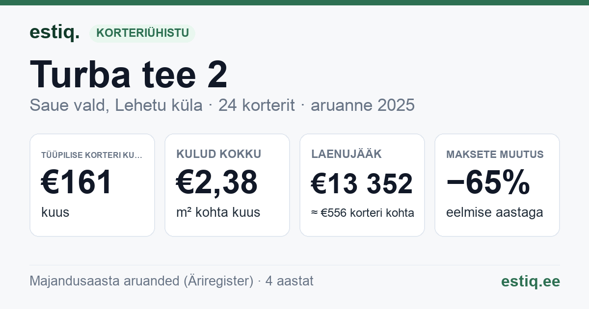 Saue vald, Lehetu küla, Turba tee 2 korteriühistu: põhinäitajad 2025 — tüüpiline korter €161 kuus