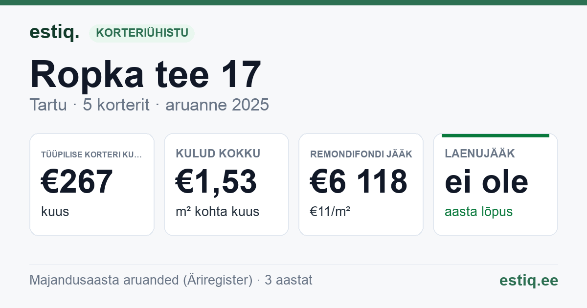 Tartu linn, Ropka tee 17 korteriühistu: põhinäitajad 2025 — tüüpiline korter €267 kuus