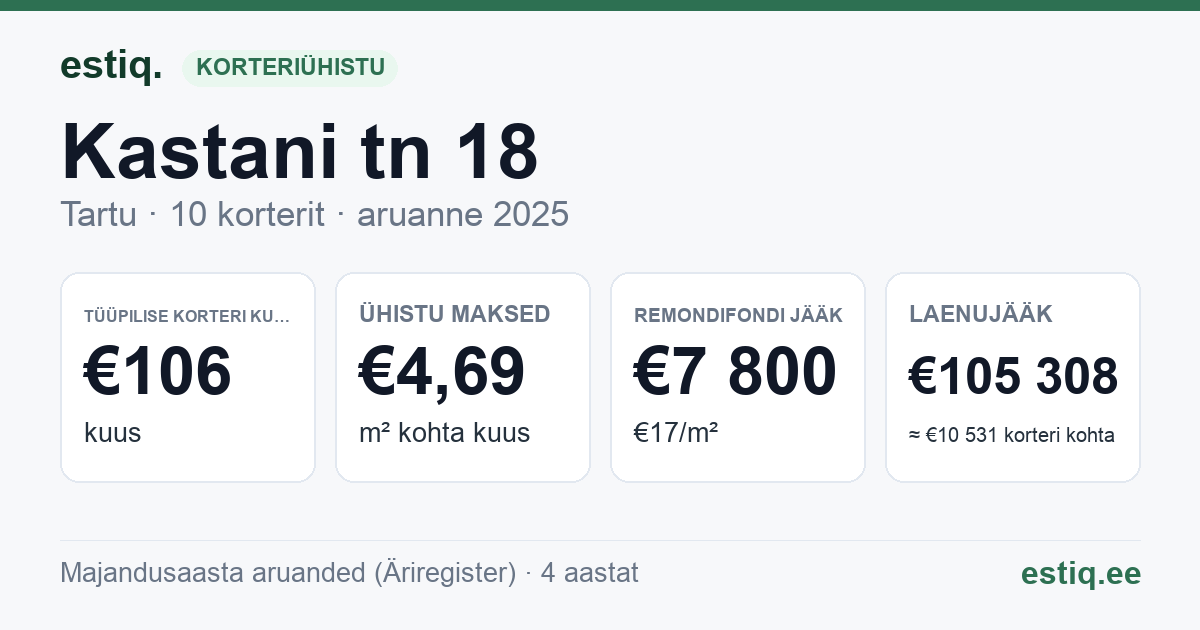 Tartu linn, Kastani tn 18 korteriühistu: põhinäitajad 2025 — tüüpiline korter €106 kuus