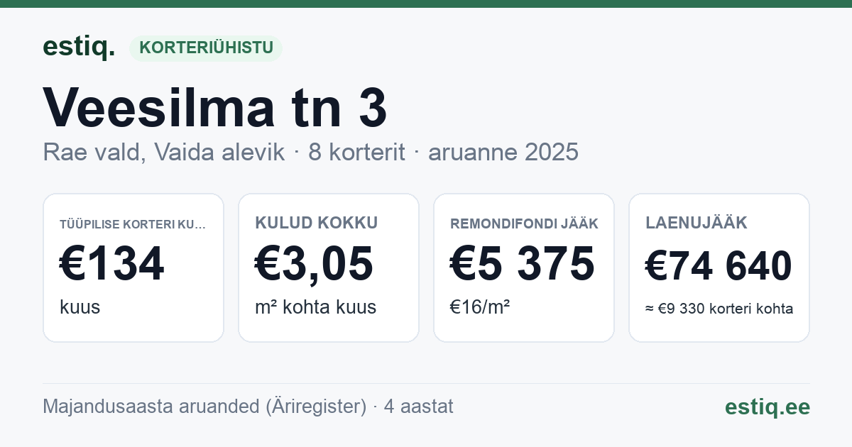 Rae vald, Vaida alevik, Veesilma tn 3 korteriühistu: põhinäitajad 2025 — tüüpiline korter €134 kuus