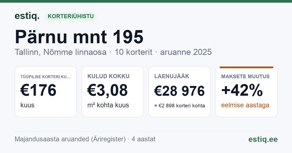 Tallinn, Pärnu mnt 195 korteriühistu: põhinäitajad 2025 — tüüpiline korter €176 kuus