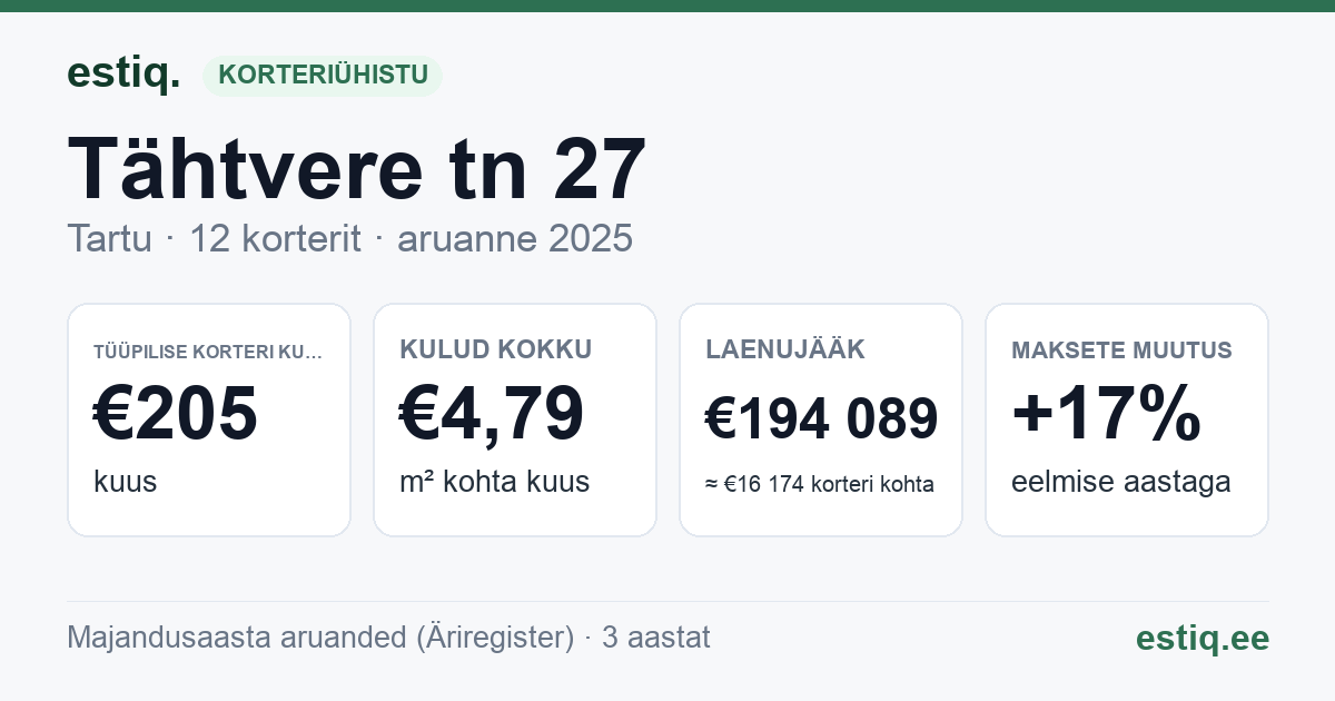 Tartu linn, Tähtvere tn 27 korteriühistu: põhinäitajad 2025 — tüüpiline korter €205 kuus