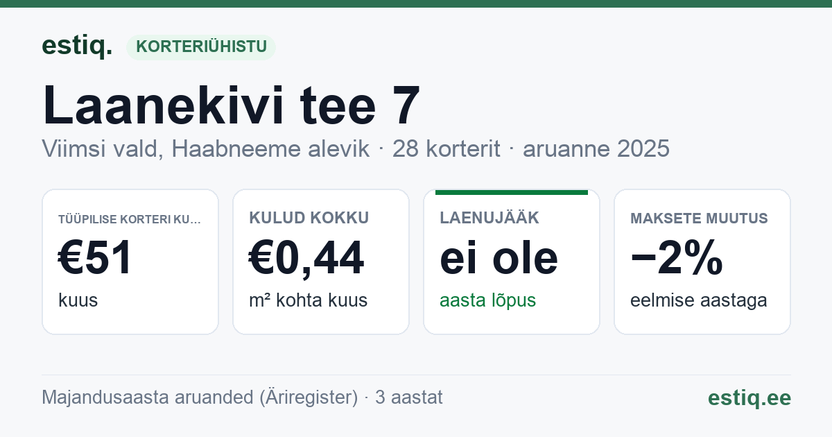 Viimsi vald, Haabneeme alevik, Laanekivi tee 7 korteriühistu: põhinäitajad 2025 — tüüpiline korter €51 kuus