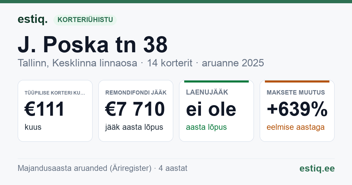 Tallinn, J. Poska tn 38 korteriühistu: põhinäitajad 2025 — tüüpiline korter €111 kuus