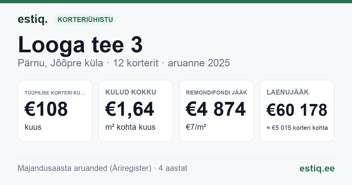 Pärnu linn, Jõõpre küla, Looga tee 3 korteriühistu: põhinäitajad 2025 — tüüpiline korter €108 kuus