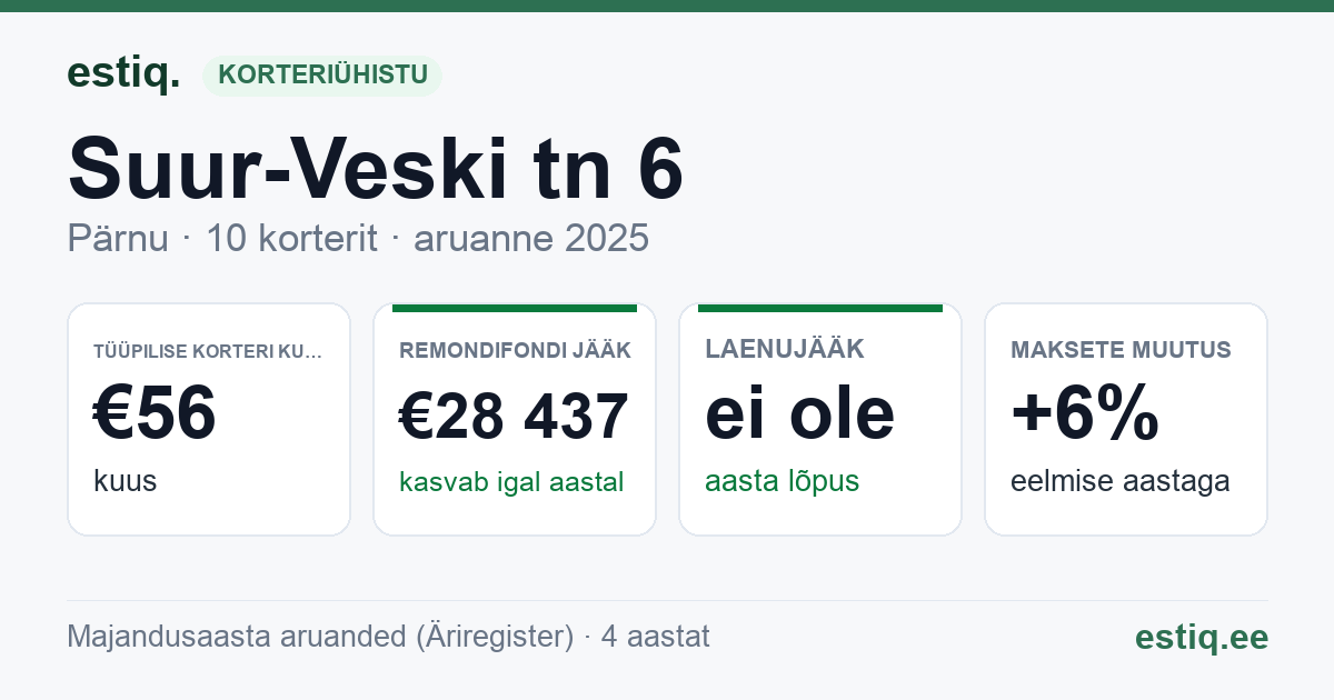 Pärnu linn, Suur-Veski tn 6 korteriühistu: põhinäitajad 2025 — tüüpiline korter €56 kuus