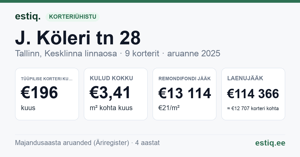 Tallinn, J. Köleri tn 28 korteriühistu: põhinäitajad 2025 — tüüpiline korter €196 kuus