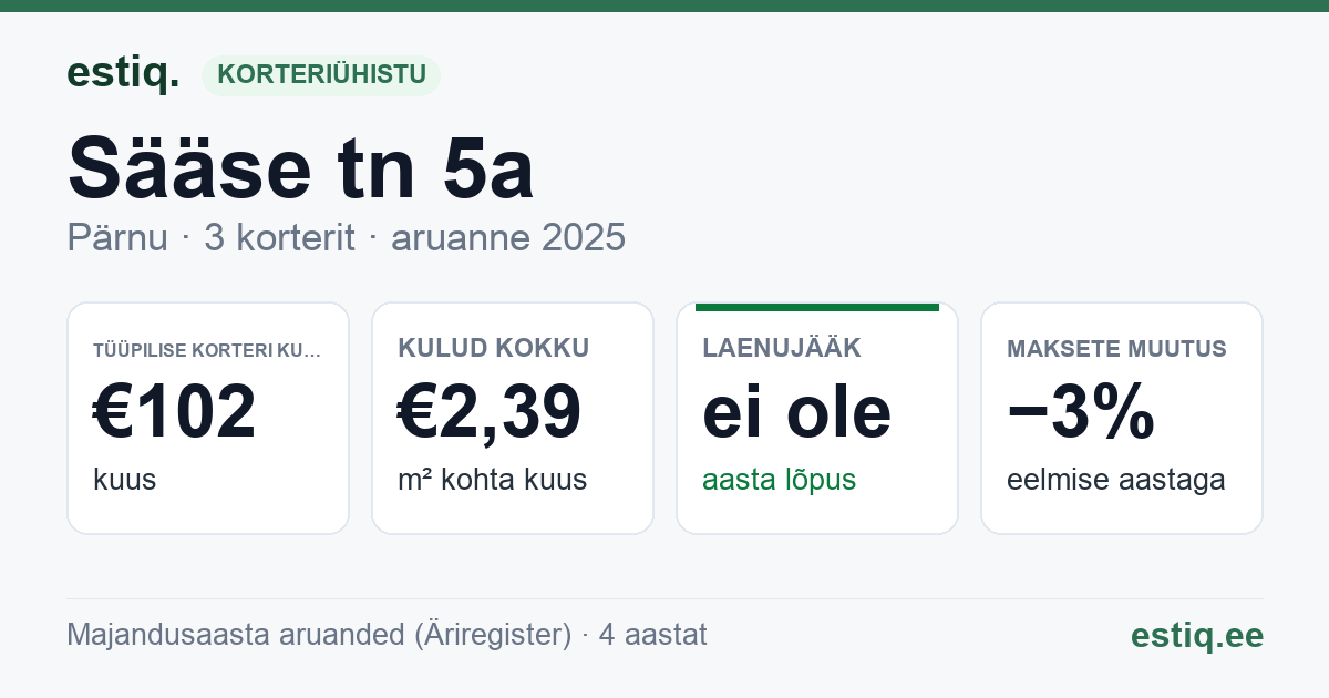 Pärnu linn, Sääse tn 5a korteriühistu: põhinäitajad 2025 — tüüpiline korter €102 kuus