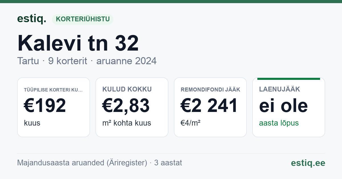 Tartu linn, Kalevi tn 32 korteriühistu: põhinäitajad 2024 — tüüpiline korter €192 kuus