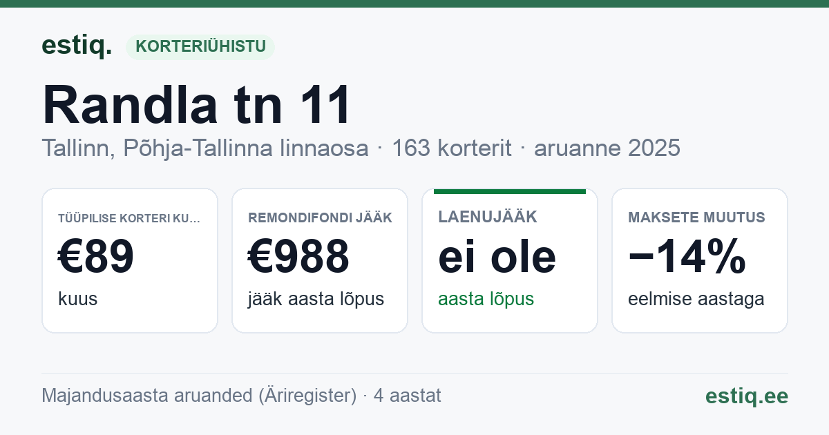 Tallinn, Randla tn 11 korteriühistu: põhinäitajad 2025 — tüüpiline korter €89 kuus