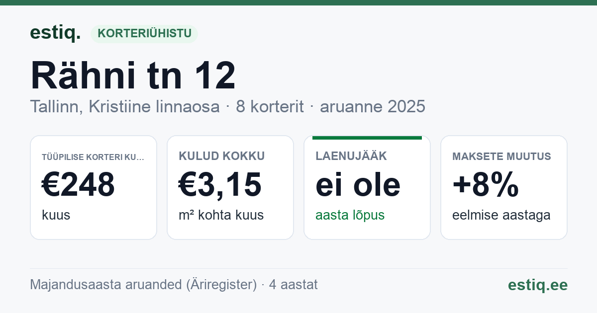 Tallinn, Rähni tn 12 korteriühistu: põhinäitajad 2025 — tüüpiline korter €248 kuus