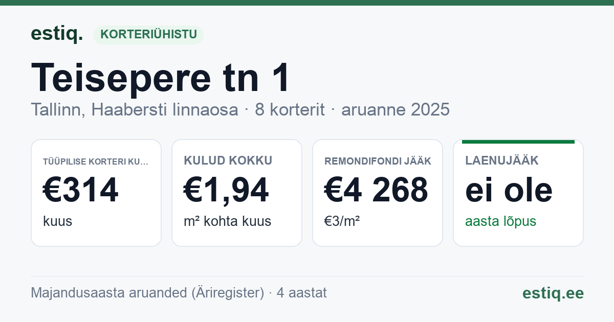 Tallinn, Teisepere tn 1 korteriühistu: põhinäitajad 2025 — tüüpiline korter €314 kuus