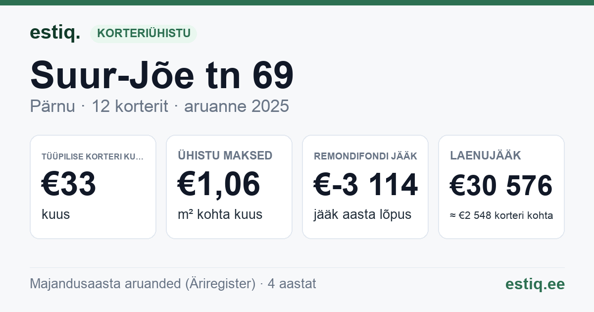 Pärnu linn, Suur-Jõe tn 69 korteriühistu: põhinäitajad 2025 — tüüpiline korter €33 kuus