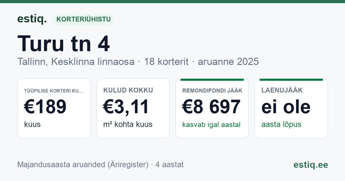 Tallinn, Turu tn 4 korteriühistu: põhinäitajad 2025 — tüüpiline korter €189 kuus
