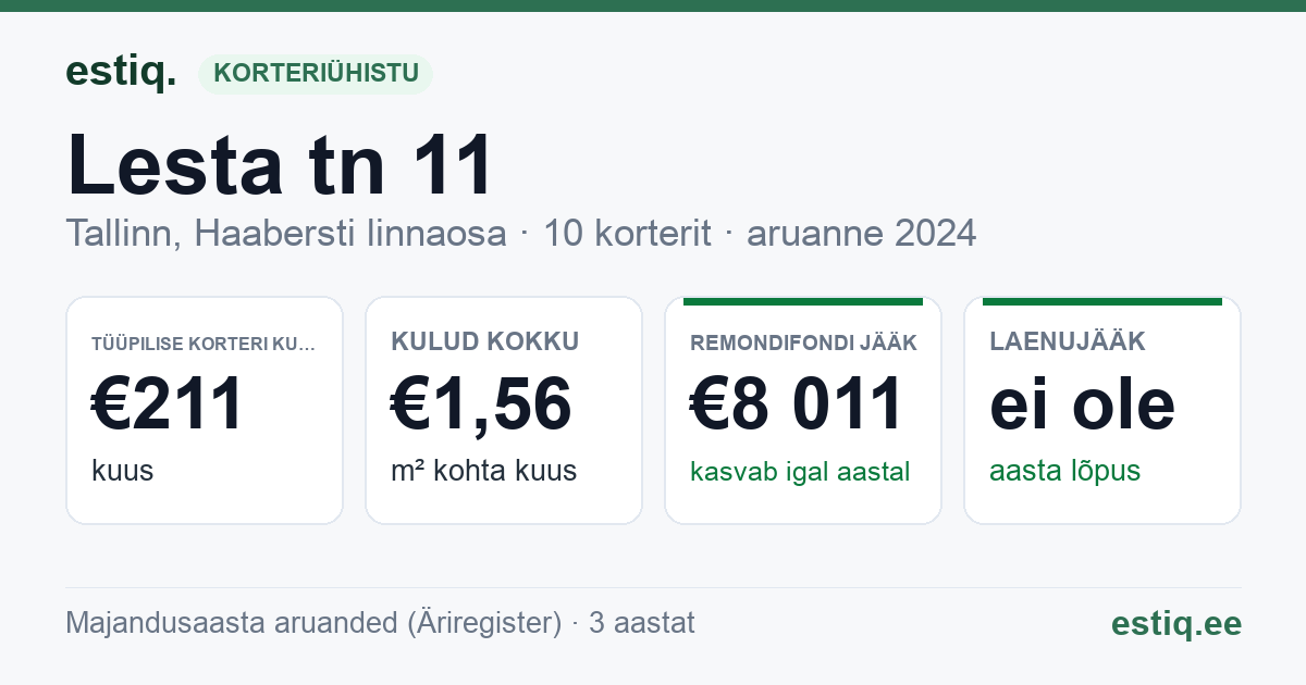 Tallinn, Lesta tn 11 korteriühistu: põhinäitajad 2024 — tüüpiline korter €211 kuus