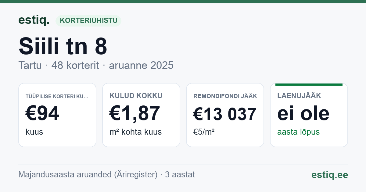 Tartu linn, Siili tn 8 korteriühistu: põhinäitajad 2025 — tüüpiline korter €94 kuus