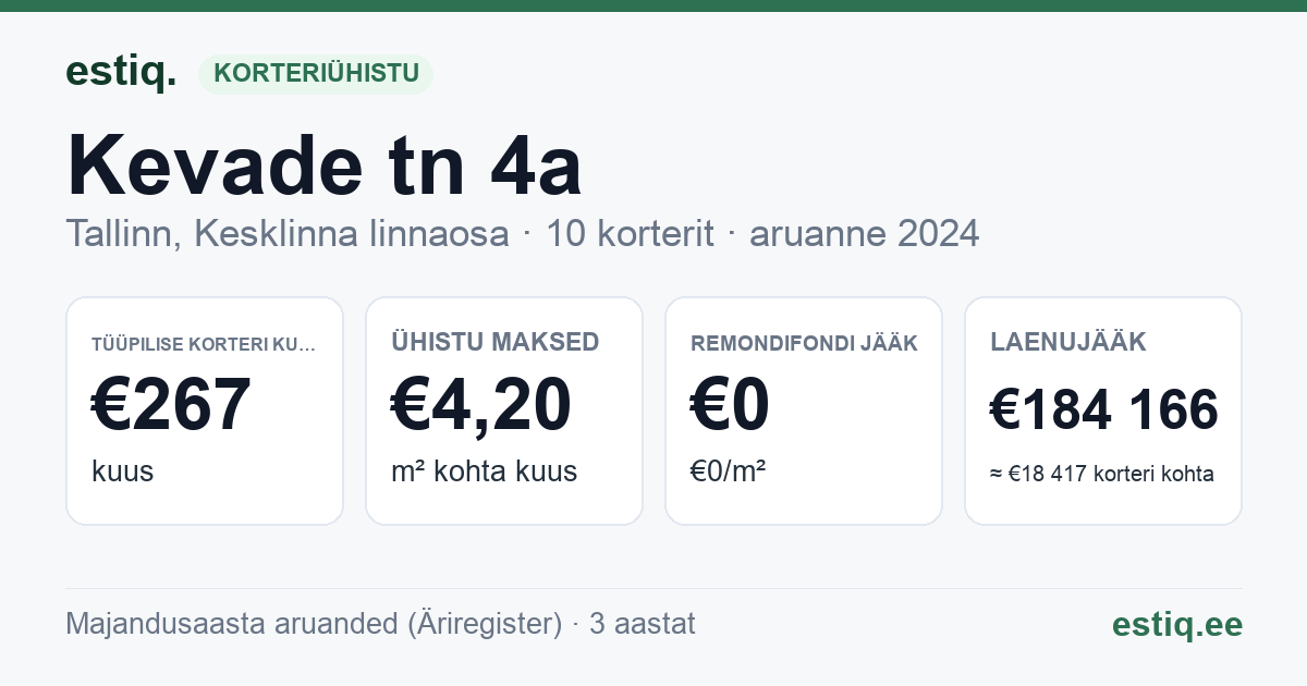 Tallinn, Kevade tn 4a korteriühistu: põhinäitajad 2024 — tüüpiline korter €267 kuus