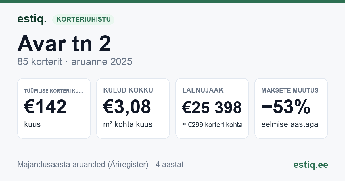 Maardu linn, Avar tn 2 korteriühistu: põhinäitajad 2025 — tüüpiline korter €142 kuus
