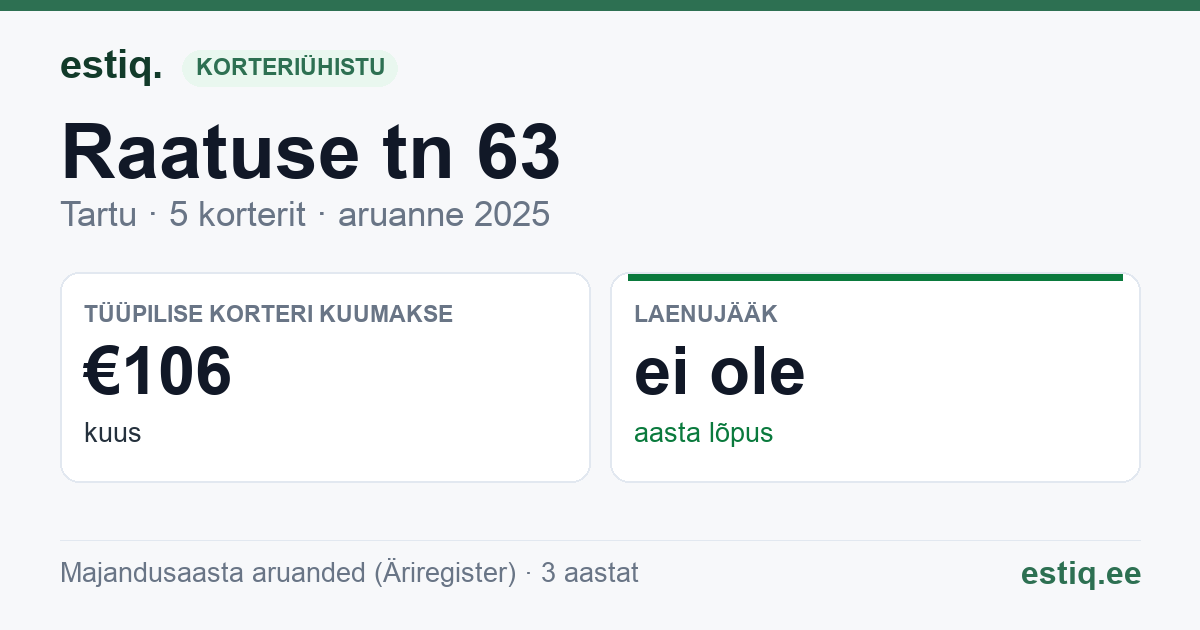 Tartu linn, Raatuse tn 63 korteriühistu: põhinäitajad 2025 — tüüpiline korter €106 kuus