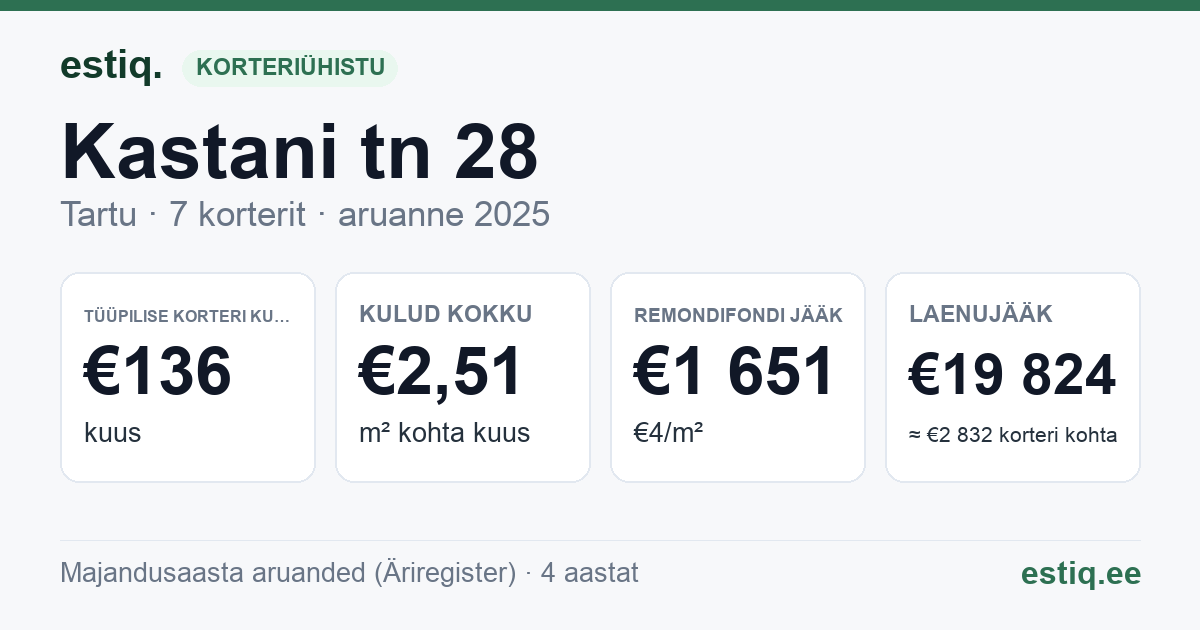 Tartu linn, Kastani tn 28 korteriühistu: põhinäitajad 2025 — tüüpiline korter €136 kuus