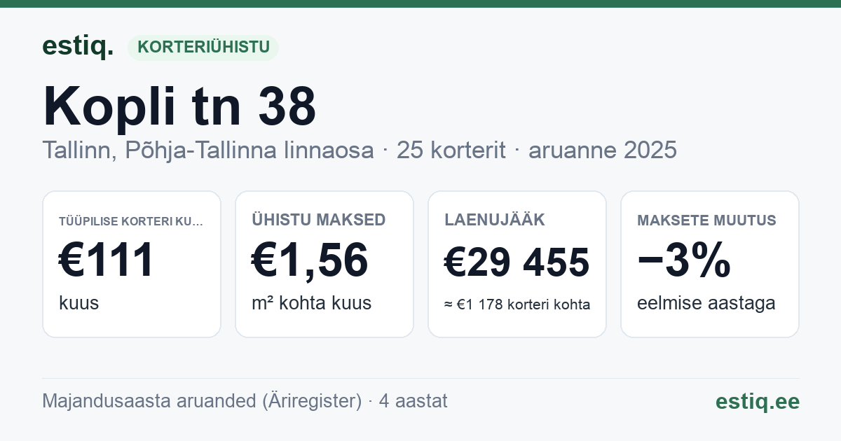 Tallinn, Kopli tn 38 korteriühistu: põhinäitajad 2025 — tüüpiline korter €111 kuus