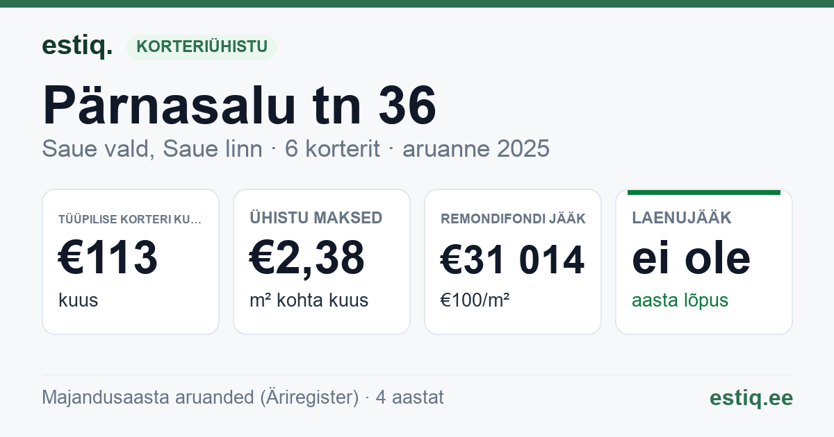 Saue vald, Saue linn, Pärnasalu tn 36 korteriühistu: põhinäitajad 2025 — tüüpiline korter €113 kuus
