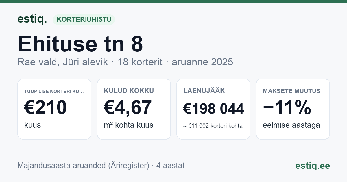 Rae vald, Jüri alevik, Ehituse tn 8 korteriühistu: põhinäitajad 2025 — tüüpiline korter €210 kuus