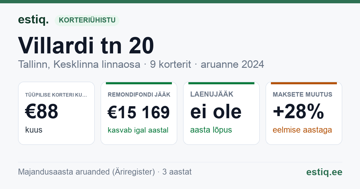 Tallinn, Villardi tn 20 // 20a korteriühistu: põhinäitajad 2024 — tüüpiline korter €88 kuus