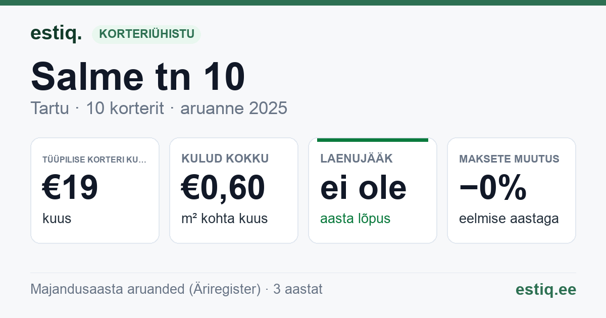 Tartu linn, Salme tn 10 korteriühistu: põhinäitajad 2025 — tüüpiline korter €19 kuus