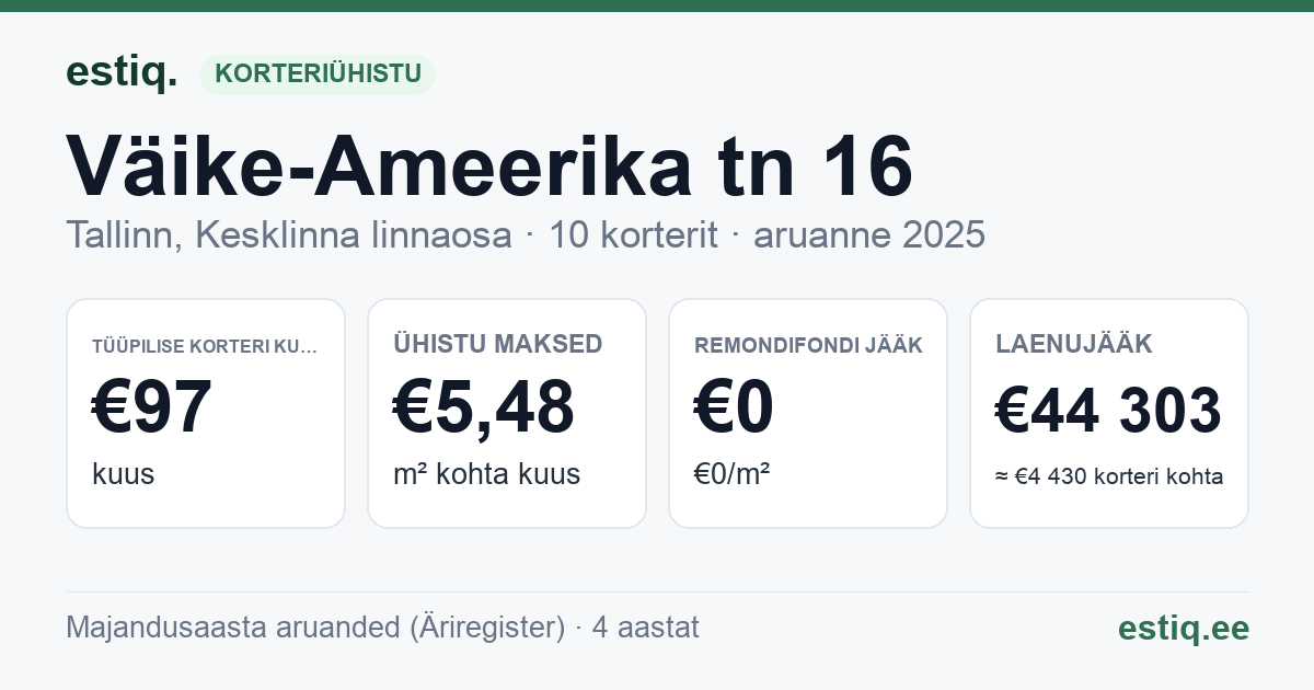 Tallinn, Väike-Ameerika tn 16 korteriühistu: põhinäitajad 2025 — tüüpiline korter €97 kuus