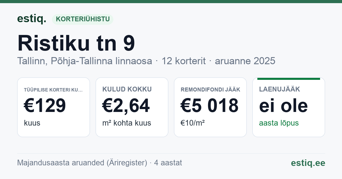 Tallinn, Ristiku tn 9 korteriühistu: põhinäitajad 2025 — tüüpiline korter €129 kuus