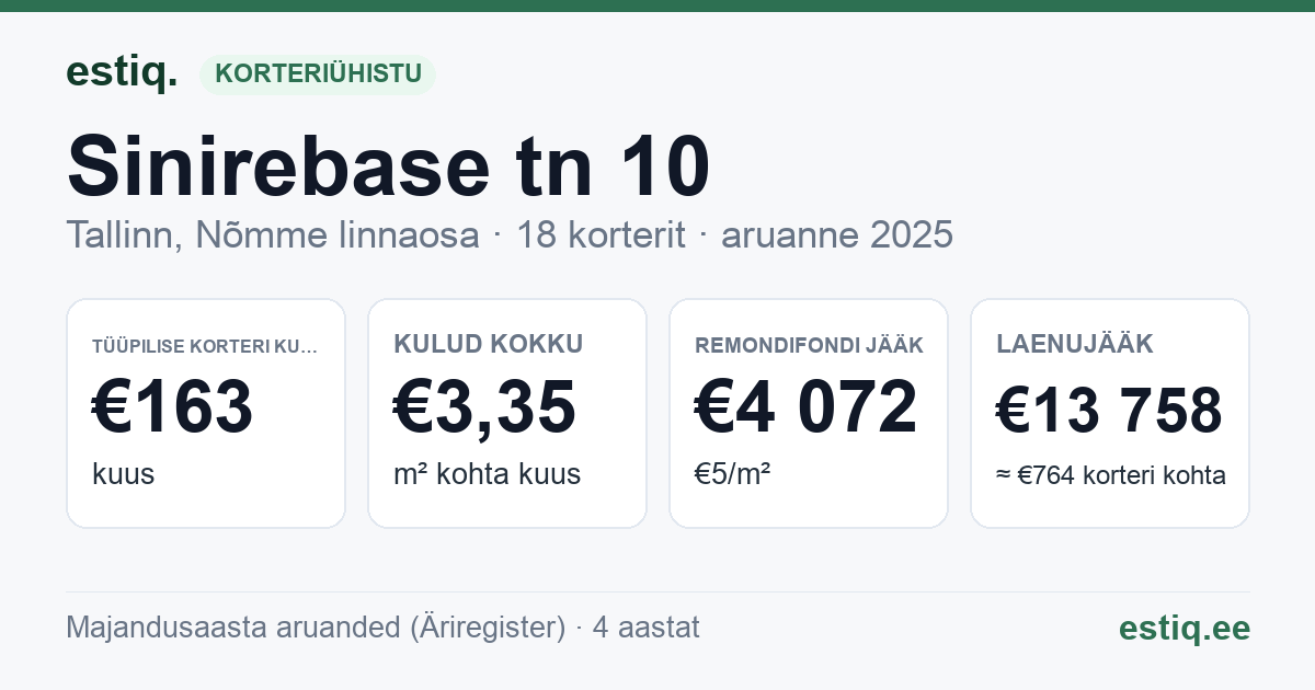 Tallinn, Sinirebase tn 10 korteriühistu: põhinäitajad 2025 — tüüpiline korter €163 kuus