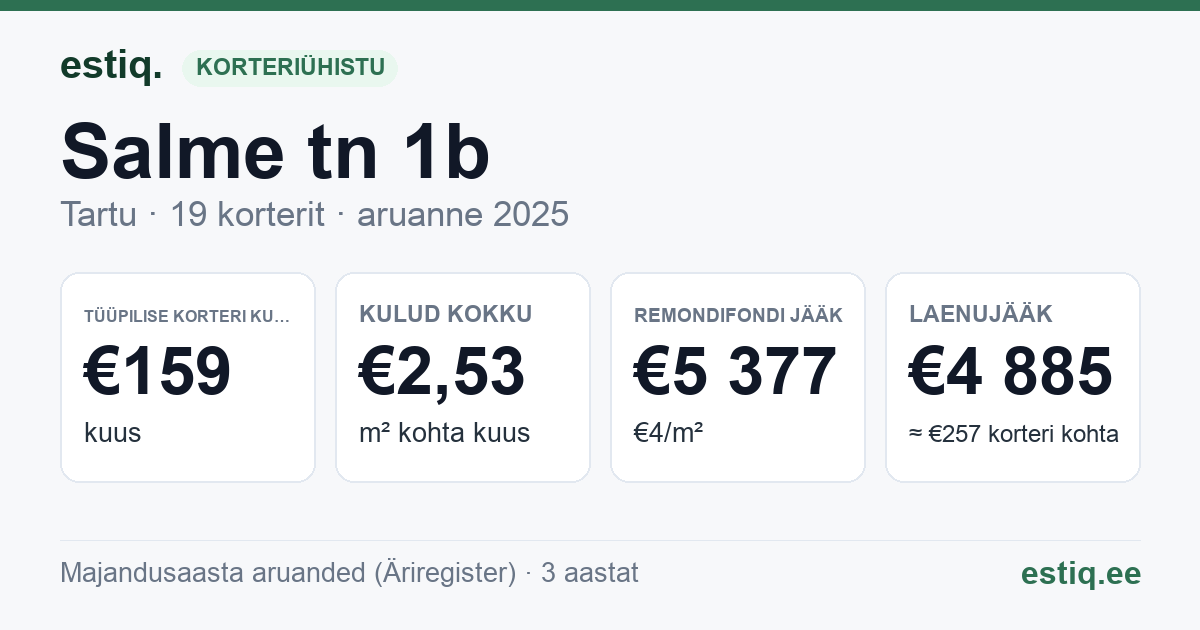 Tartu linn, Salme tn 1b korteriühistu: põhinäitajad 2025 — tüüpiline korter €159 kuus