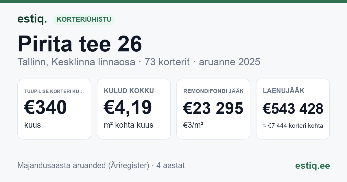 Tallinn, Pirita tee 26 korteriühistu: põhinäitajad 2025 — tüüpiline korter €340 kuus
