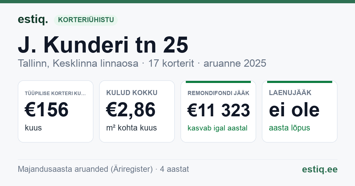 Tallinn, J. Kunderi tn 25 korteriühistu: põhinäitajad 2025 — tüüpiline korter €156 kuus