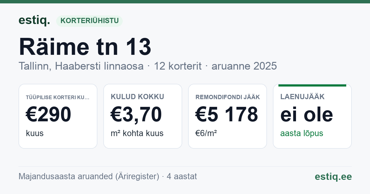 Tallinn, Räime tn 13 korteriühistu: põhinäitajad 2025 — tüüpiline korter €290 kuus