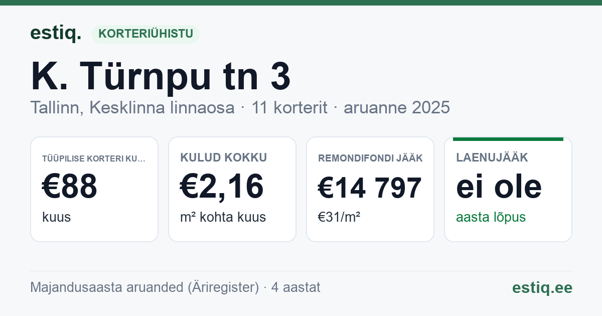 Tallinn, K. Türnpu tn 3 korteriühistu: põhinäitajad 2025 — tüüpiline korter €88 kuus