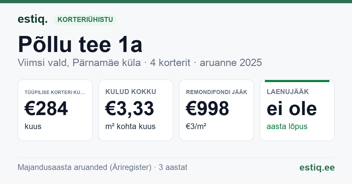Viimsi vald, Pärnamäe küla, Põllu tee 1a korteriühistu: põhinäitajad 2025 — tüüpiline korter €284 kuus