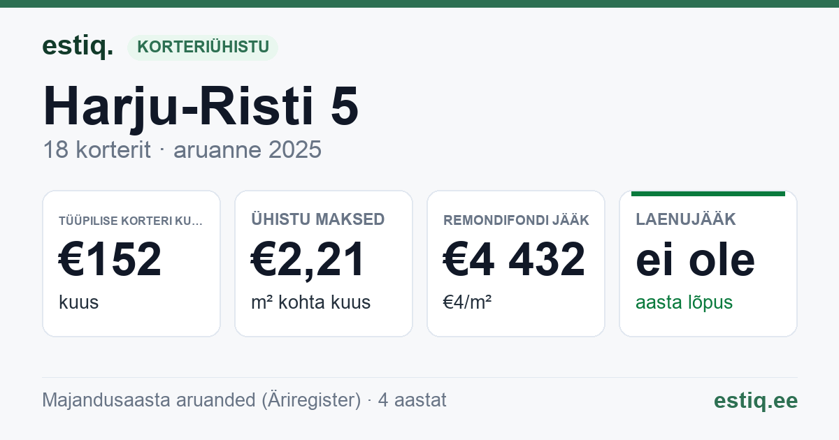 Lääne-Harju vald, Harju-Risti küla, Harju-Risti 5 korteriühistu: põhinäitajad 2025 — tüüpiline korter €152 kuus