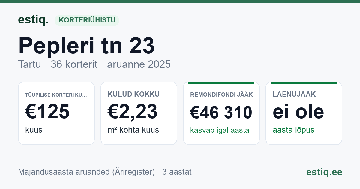 Tartu linn, Pepleri tn 23 korteriühistu: põhinäitajad 2025 — tüüpiline korter €125 kuus