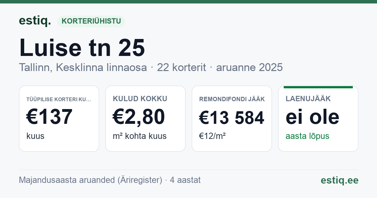 Tallinn, Luise tn 25, Luise tn 27 korteriühistu: põhinäitajad 2025 — tüüpiline korter €137 kuus